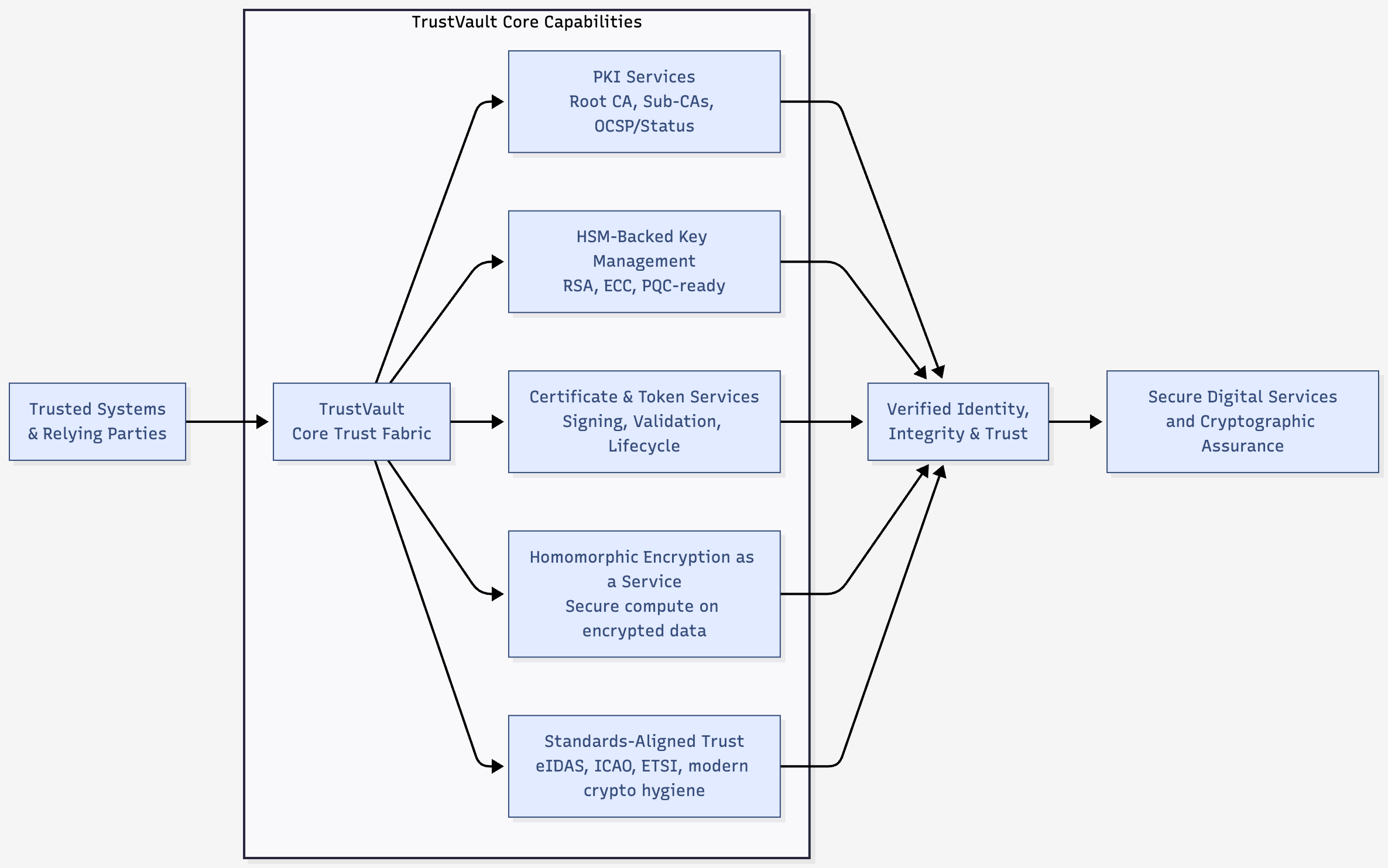 TrustVault Core Capabilities Architecture